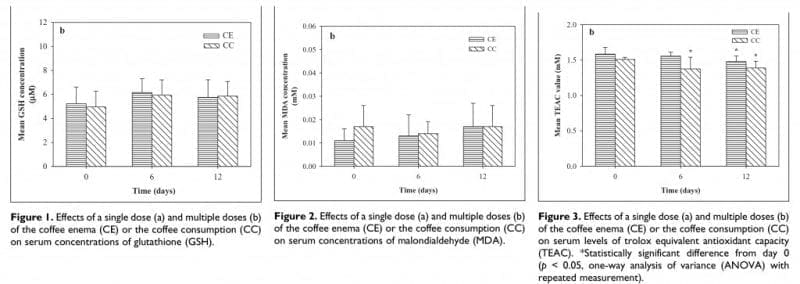 Antioxidant-effects-of-coffee-drink-versus-enema